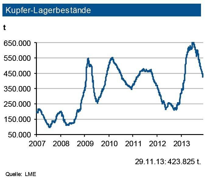 Die Kupfervorräte an der LME sanken weiter auf unter 430.000 t. Die Lagerbestände an der SHFE bewegen sich nun unter 150.000 t. Zum Teil werden Engpässe der Kupferhütten bei der Versorgung mit Schrott als Grund angegeben. Die Bestände der COMEX sanken dagegen auf rd. 25.000 t. Ein Großteil der Volumina dient der Absicherung von Finanztransaktionen. Für prompte Lieferungen von Kathoden werden derzeit je nach QuelleAufschläge zwischen 100 und 200 US-$/t genannt. Der weltweit größte Kupferproduzent Codelco hat für das erste Quartal 2014 Lieferengpässe nicht ausgeschlossen. Derzeit entsprechen die weltweiten Vorräte dem Bedarf von 10 Tagen. Da die IKB von einem Angebotsüberschuss im Gesamtjahr 2013 ausgehen, resultieren hieraus ohne streik- oder energiebedingte Ausfälle keine Preisbelastungen. (Quelle: siehe Grafik)