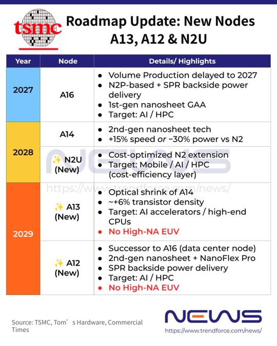 Zusammengefasst: Detaillierte Aufschlüsselung der einzelnen Prozesse und ihrer Einführungszeitpunkte.(Bild:  Trendforce)