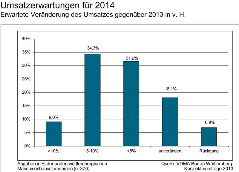 Aktuelle Daten zur Lage des Maschinenbaus in Baden-Württemberg. (Bild: VDMA)