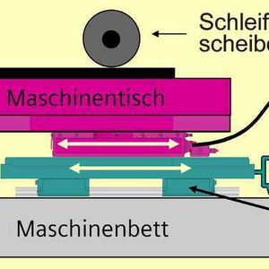 Die Impulsentkopplung  nimmt störende Schwingungen aus dem Maschinensystem, was die Bauteilqualität deutlich verbessert.