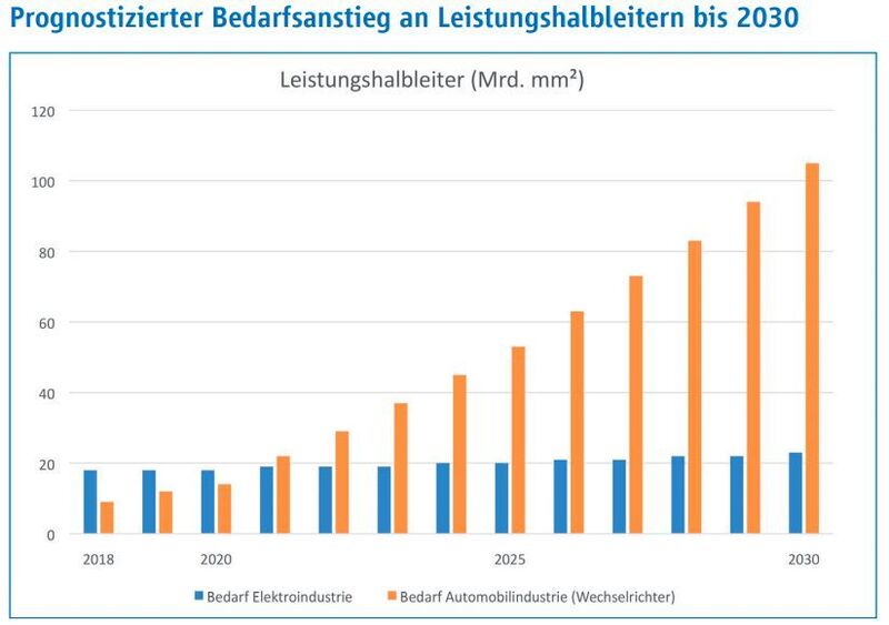 Die Grafik zeigt, wie sich der Bedarf an Leistungshalbleitern bis 2030 entwickeln wird. (Fraunhofer IAO, Darstellung des ZVEI)