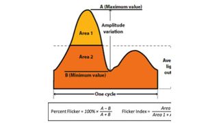 Bild 1: Berechnung von Flimmeranteil und Flimmerindex gemäß dem Standard RP-16-10 der Illumination Engineering Society (IES). Das Verfahren berücksichtigt allerdings nur zwei der sechs Faktoren, welche die Flimmerfusionsfrequenz beeinflussen. (Cree)