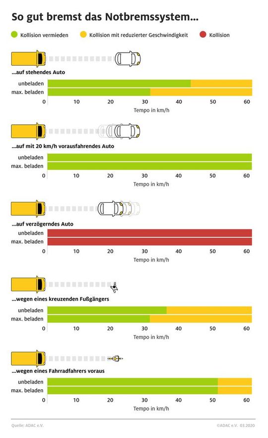 Die Testergebnisse des ADAC sind durchwachsen. Zum Vergrößern bitte anklicken.(Bild:  ADAC)
