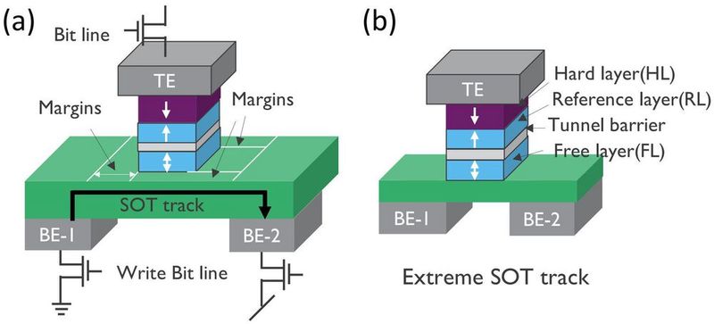Bild 1: (a) Schema einer konventionellen SOT-MRAM-Architektur mit Margen im SOT-Track-Design; (b) das extreme SOT-Design  (Bild: Imec)