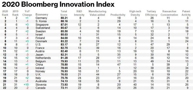 Top 22: Deutschland hat vor allem in der Kategorie F&E stark zugelegt und zählt bei Herstellung, High-Tech-Dichte und Patentaktivität zu den Spitzenreitern. Bei Produktivität und vor allem in der Aus- und Weiterbildung schneidet die Nation aber deutlich schlechter ab. (Bild: Bloomberg)