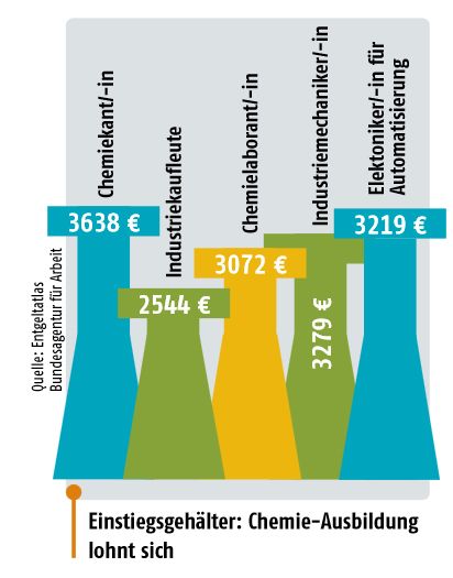 Januar/Februar-Ausgabe 2019Ausbildung in der Chemie lohnt sich- Hier gehts zum E-Paper-Archiv. Weitere interessante Beiträge zum Thema Ausbildung in der Chemie: - Wenn es knallt und stinkt: Warum es sich lohnt, Chemie zu studieren - Das sind die Top 10 der besten Chemiefakultäten weltweit (Quelle: Entgeltatlas Bundesagentur für Arbeit)