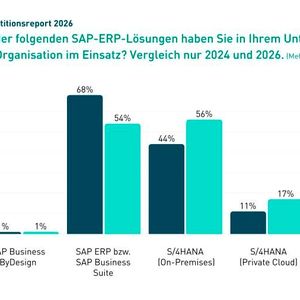 Der Einsatz von SAP-ERP-Lösungen im Vergleich von 2024 zu 2026.(Bild:  DSAG)