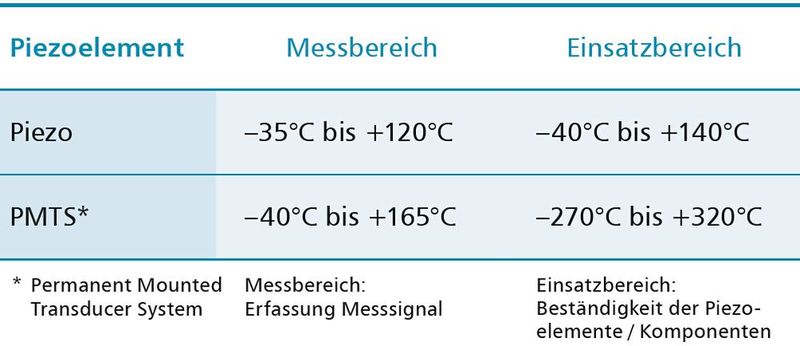 Über einen weiten Bereich an Temperaturen arbeitet das Ultraschall-Messverfahren zuverlässig.  (Bild: Arnold)