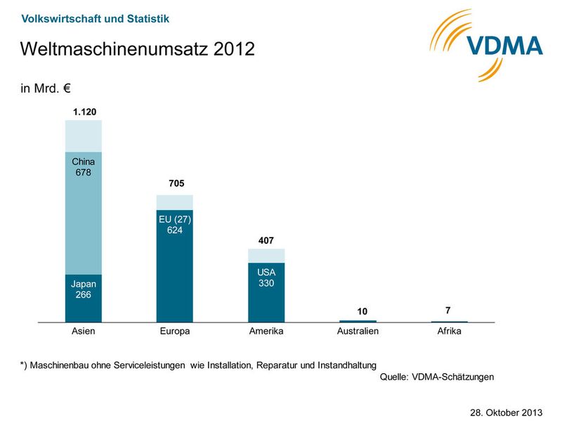  (Quelle: VDMA)