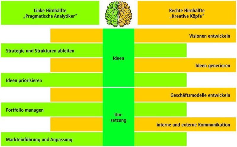 Der Both-Brain-Ansatz verbindet Kreativität und analytische Fähigkeiten. Bild: Bain & Company (Archiv: Vogel Business Media)