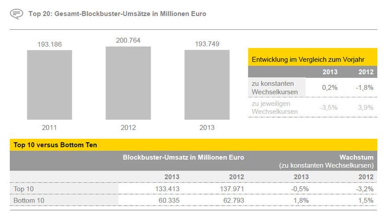 Blockbuster-Umsätze währungsbereinigt leicht gestiegen. (Bild: Ernst & Young)