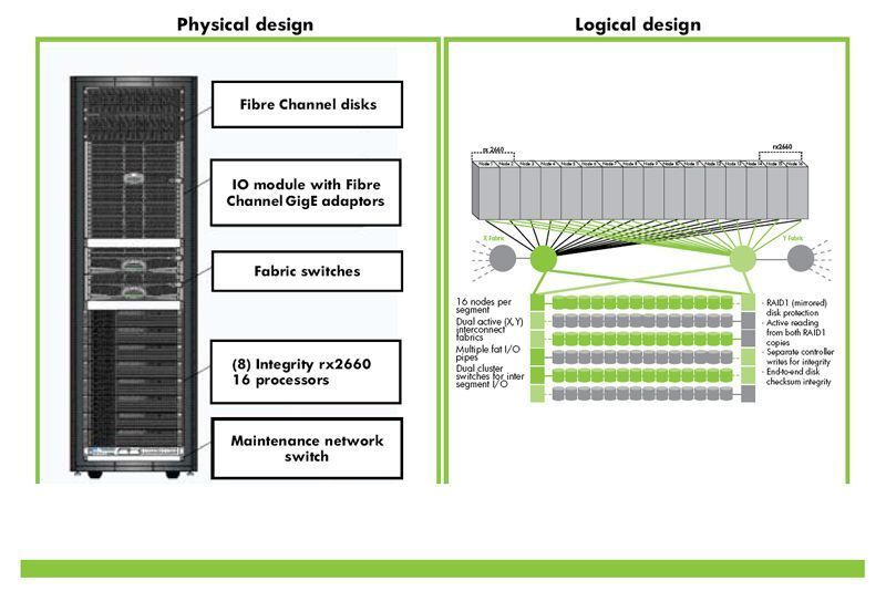 HP Neovie Advantage unterstützt Massive Parallel Processing (MPP) für die Verarbeitung großer Datenvolumen. (Archiv: Vogel Business Media)