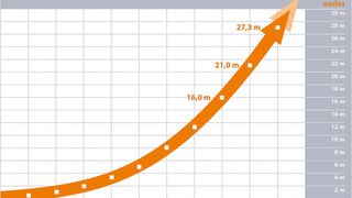 Selbst in schwierigen Zeiten konnte IO-Link eine Wachstumsrate von rund 30% erzielen. (Bild: PROFIBUS Nutzerorganisation e.V.)
