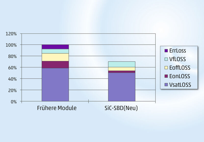 Bild 4: Das Hybrid-IEGT/SiC-SBD-Modul bietet weniger Energieverluste als frühere Module. (Bild: Toshiba)