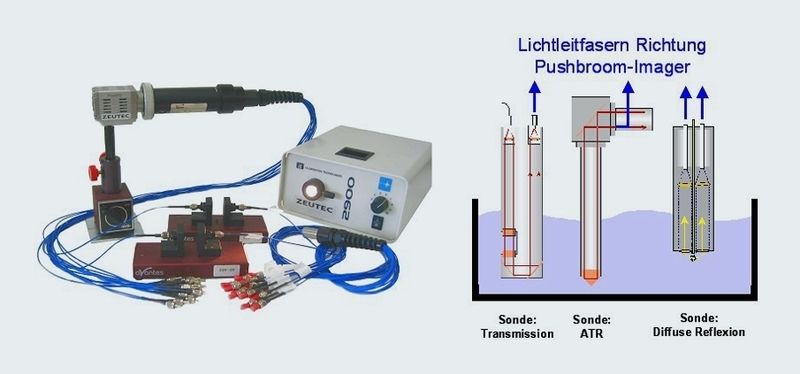 Abb. 3: Pushbroom-Imager mit Vielfachsondenmessung (Archiv: Vogel Business Media)
