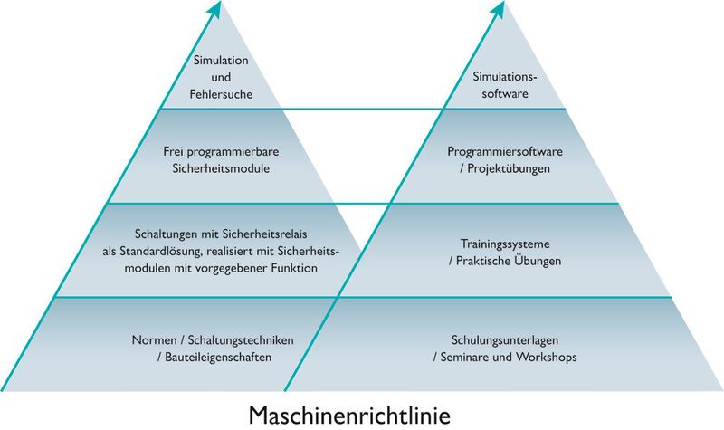 Flexible Konzepte sind das Markenzeichen von Elabo Trainingssysteme: Der Weg zur Maschinensicherheit in der Ausbildung. (Bild: Phoenix Contact)