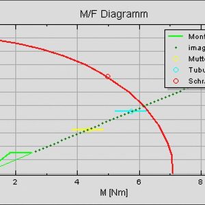 Mit Delta Calc können verschiedene Versagensarten (z.B. Überdrehen, Schraubenbruch) und deren Eintrittszeitpunkte (z.B. Vorspannkraft beim Überdrehen) berechnet werden.  (Bild: Ejot)