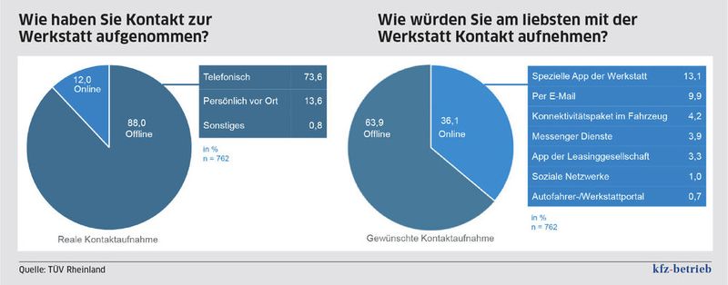 Die letzte Kontaktaufnahme der Befragten mit der Werkstatt erfolgte überwiegend telefonisch. (Bild: TÜV Rheinland)
