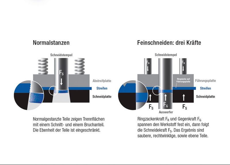 Der Unterschied zwischen Normalstanzen und Feinschneiden: Das Normalstanzteil hat nur zu einem Drittel einen glattgeschnittenen Flächenanteil, der Rest ist abgerissen. Beim Feinschneiden dagegen ist die gesamte Schnittfläche glatt geschnitten. (Bild: Feintool)