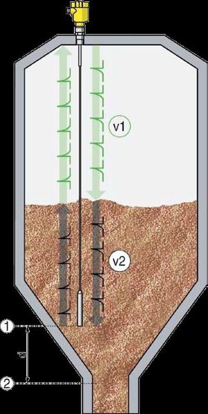 The higher the level rises, the farther away the probe end appears.v1: Propagation velocity in airv2: Decreased propagation velocity in medium1: Signal from probe end in empty tank2: Signal from probe end in filled tankd: Distance of probe end signal from empty to filled tank (Picture: Vega Grieshaber)