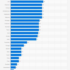 Innovationsindikator: Index zur Innovationsfähigkeit der führenden  Industrieländer im Jahr 2020(Bild:  BDI/Statista 2021)