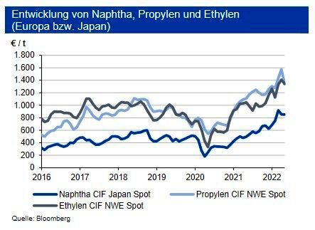 Die Naphthapreise gingen im Mai 2022 trotz eines steigenden Rohölpreises seitwärts. Die Weltmarktpreise lagen zum Monatsende bei 900 US-$/t, was seit Anfang März einem Rückgang von 200 US-$ entspricht. Die Spotmarkt- Preise für Ethylen und Propylen sanken im Monatsvergleich um 70 €/t und 230 €/t. Dies ist en klares Zeichen für eine Preiskonsolidierung sowohl für die Vorprodukte als auch für Propylen und Ethylen. Allerdings blieb der Kontraktpreis Ethylen C2 für Juni stabil bei 1.595 €/t. Der Kontraktpreis Propylen C3 gab nur 10 €/t auf 1.600 €/t nach. Unsicherheit bestehen vor allem über den chinesischen Bedarf an Ethylen: Die Prognosen asiatischer Häuser bewegen sich in Abhängigkeit von der Länge des Lockdowns zwischen -3°% und +9°%. Die IKB erwartet nur leichte Rückgänge bei den Kontraktpreisen. (Bild: siehe Grafik)