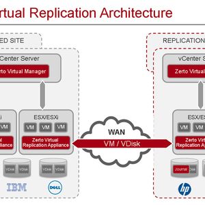 Die Architektur: Zerto hat eine unternehmensfähige Replikationslösung speziell für virtuelle Umgebungen entwickelt.