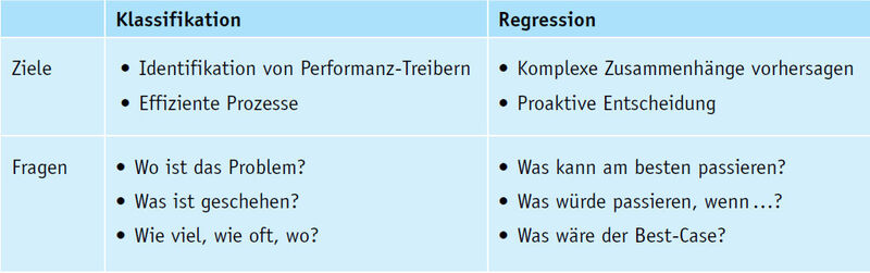 Tabelle 1: Beispiele für Klassifikations- und Regressionsanalysen (Bild: KIT)