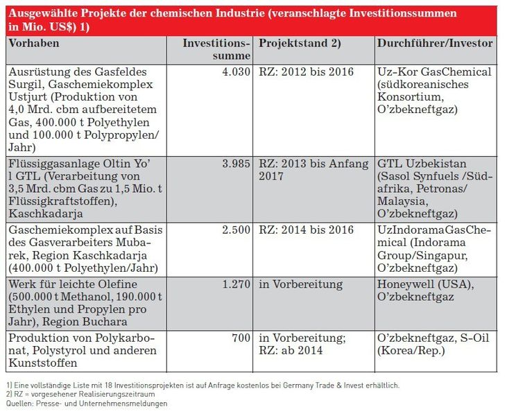 Ausgewählte Projekte der chemischen Industrie in Usbekistan (Quelle: siehe Tabelle)