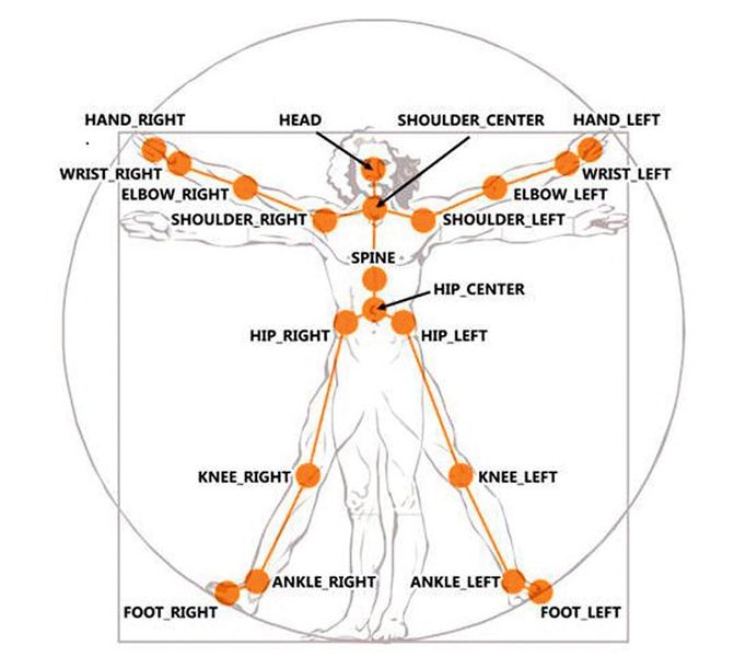 Bild 3: Die Skelettstruktur des Menschen zeigt 20 Gelenkpunkte. (Bild: Microsoft)