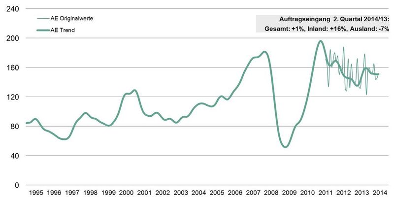 Grafische Darstellung der Auftragseingänge der deutschen Werkzeugmaschinenindustrie. (Bild: VDW)