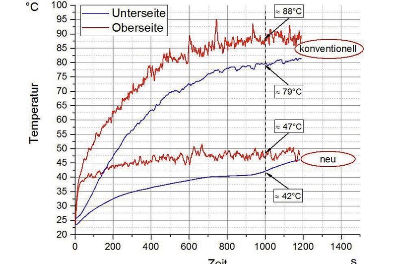 Vergleich der Temperaturverläufe des im Fraunhofer LBF entwickelten Kompositmaterials mit konventionell in Armaturenbrettern verwendetem Material. (Fraunhofer LBF)