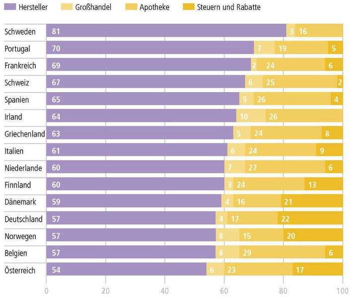 Preisstruktur in Europa (Anteile in Prozent): Mit einem Hersteller-Anteil von 57 Prozent des Endpreises liegt Deutschland im unteren Bereich der europäischen Rangskala. In Deutschland wird auf Arzneimittel der volle Mehrwertsteuersatz erhoben. In den meisten anderen europäischen Ländern ist die Steuerbelastung für Arzneimittel reduziert oder entfällt ganz. (Bild: EFPIA, Pharmaverbände der europäischen Länder, VFA; Stand: 2006; S, F, NL, D, I, A: nur verordnete bzw. erstattete Arzneimittel) (Archiv: Vogel Business Media)
