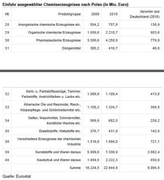 Einfuhr ausgewählter Chemieprodukte in Polen (Quelle: Eurostat / Tabelle: GTAI)