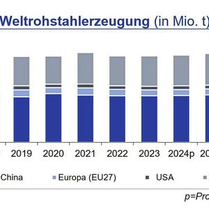Die globale Rohstahlproduktion war auch im September weiter rückläufig und lag im Zeitraum von Januar bis Ende September 2024 1,9 % unter dem Vorjahr. Die rückläufige chinesische Produktion war wie in den Vormonaten ursächlich dafür. Im September ging der Output um 6,1 % zurück; seit Jahresbeginn um 3,6 %. In Indien hingegen konnten weitere Produktionssteigerungen erzielt werden. Auch die deutsche Produktion legte mit 4 % über dem Vorjahreszeitraum weiter zu.(Quelle: siehe Grafik)