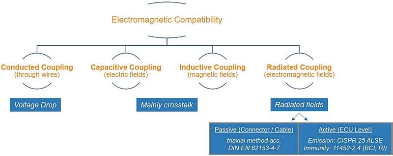 Bild 1: Die vier Koppelungsmechanismen elektromagnetischer Beeinflussung.
