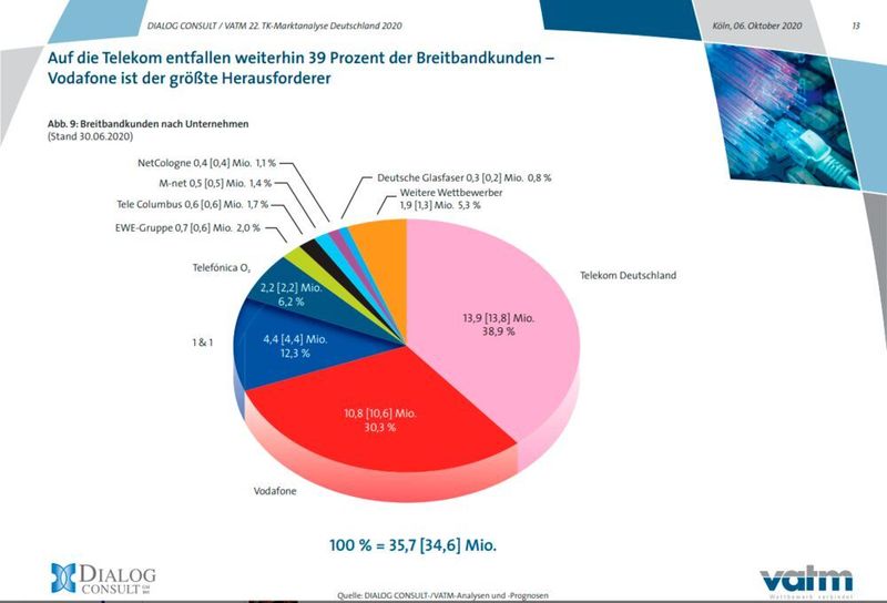 Bei den Breitbandkunden hat die Deutsche Telekom die Nase vorn, dicht gefolgt von Vodafone. (VATM)