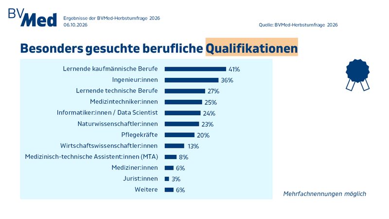 Trotz der Krisenauswirkungen und dramatisch steigender Kosten schafft die Medizintechnik-Branche in Deutschland weiter zusätzliche Arbeitsplätze. 37 Prozent der Unternehmen, die sich an der BV-Med-Herbstumfrage 2026 beteiligten, erhöhen die Zahl der Mitarbeiter gegenüber dem Vorjahr (Vorjahr: 33 Prozent). 38 Prozent halten die Arbeitsplätze stabil. 20 Prozent der Unternehmen sehen sich gezwungen, in diesem Jahr Personal abzubauen (2024: 13 Prozent). Die Berufsaussichten für Fachkräfte in der Medtech-Branche sind dabei weiter ausgezeichnet. 82 Prozent der Unternehmen halten die Berufsaussichten für unverändert gut bzw. besser. Gesucht werden v. a. lernende kaufmännische Berufe (41 Prozent), Ingenieure (36 Prozent), lernende technische Berufe (27 Prozent), Medizintechniker (25 Prozent), Informatiker bzw. Data Scientist (24 Prozent), Naturwissenschaftler (23 Prozent) sowie Pflegekräfte (20 Prozent). (Bild: BV-Med)