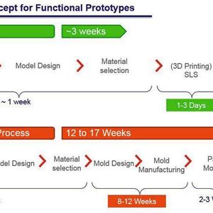 Diagramm zum Vergleich zwischen 3D-Druck und herkömmlichem Produktionsverfahren. 