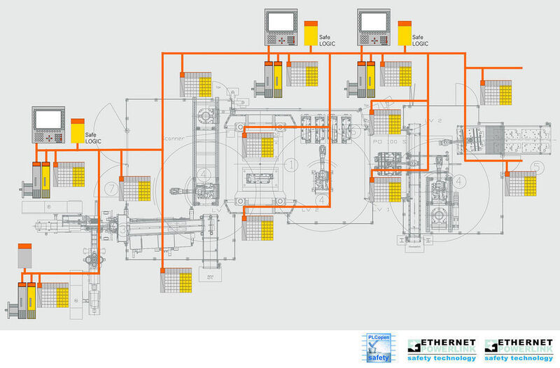 Alles auf einem Bus: Beispielkonfiguration einer Anlage mit Ethernet Powerlink safety-Infrastruktur. (Archiv: Vogel Business Media)