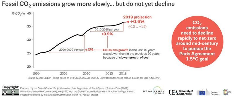 Entwicklung der CO2-Emissionen seit 1999 (Global Carbon Project)