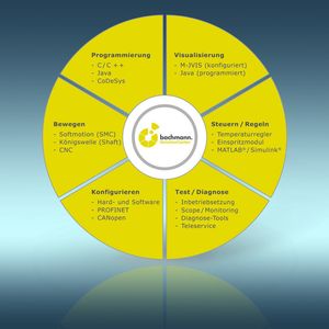 Ein einziges Tool für vielfältige Automatisierungsaufgaben: von der Konfiguartion der Hard- und Software, der Busschnittstellen, Programmierung und Erstellung der Visualisierung bis zur Maschinen-Diagnose.