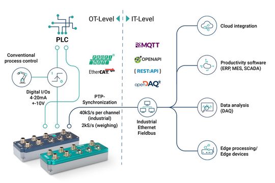 Der Edge-Messverstärker vereine Präzision, fortschrittliche Interoperabilität, industrielle Robustheit und modulare Flexibilität.(Bild:  HBK – Hottinger Brüel & Kjaer)