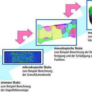 Bild 2: Beim Scale-Hopping-Ansatz werden zur Stahlentwicklung nur Größenskalen herangezogen, die zur Erklärung eines Phänomens nötig sind. Bild: IEHK