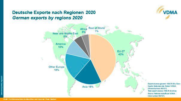 Regionale Verteilung der Exporte deutscher Wasser- und Abwassertechnik 2020 (VDMA)