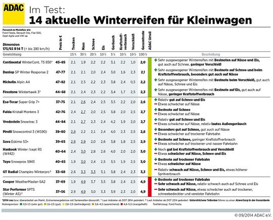 (Grafik zum Vergrößern bitte klicken)(Quelle:  ADAC)