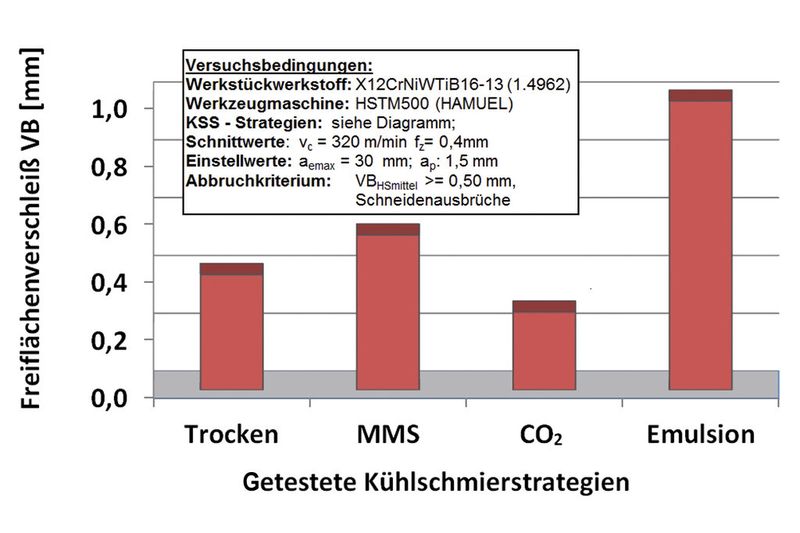 Bild 3: Freiflächenverschleiß nach drei Turbinenschaufeln. (Bild: Hamuel)
