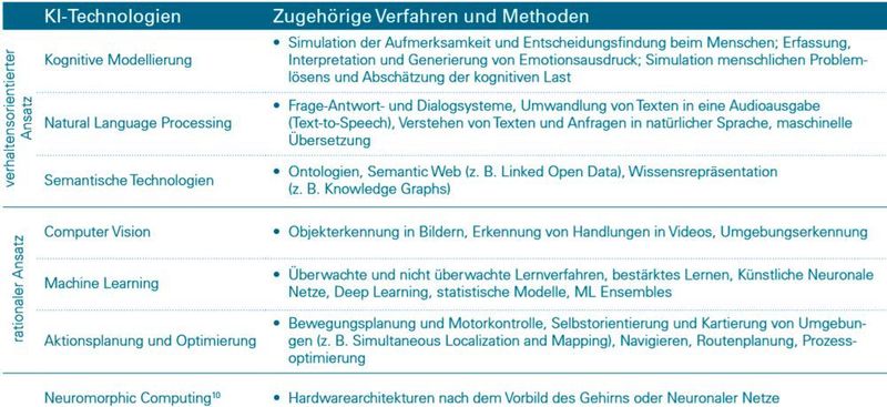 Darstellung der relevanten KI-Technologien (iit)