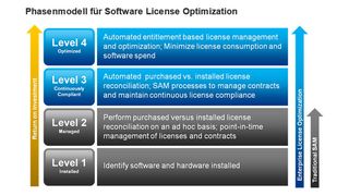 Cloud Computing erfordert Umdenken beim Lizenzmanagement: Weg vom traditionellen Software Asset Management hin zu Enterprise License Optimization. (© Flexera Software)