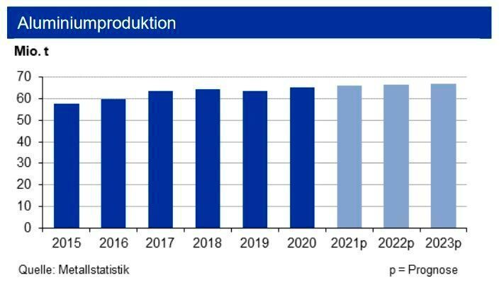 Die weltweite Primäraluminiumproduktion stieg bis Ende September 2021 um 4,4 % auf 45,1 Mio. t. Für das laufende Jahr erwartet die IKB eine Produktion von 66,5 Mio. t. Die Produktion von Recyclingaluminium sehen die Experten bei weiteren rund 12,5 bis 13 Mio. t. (siehe Grafik)